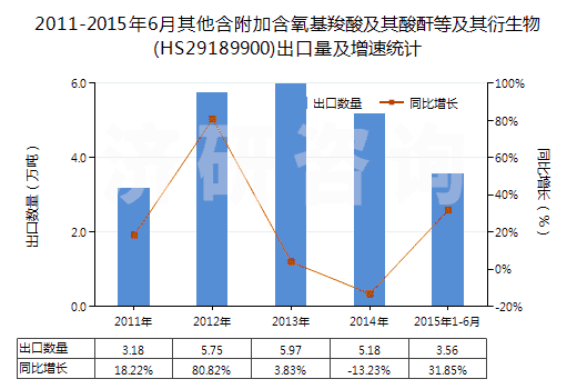 2011-2015年6月其他含附加含氧基羧酸及其酸酐等及其衍生物(HS29189900)出口量及增速統(tǒng)計